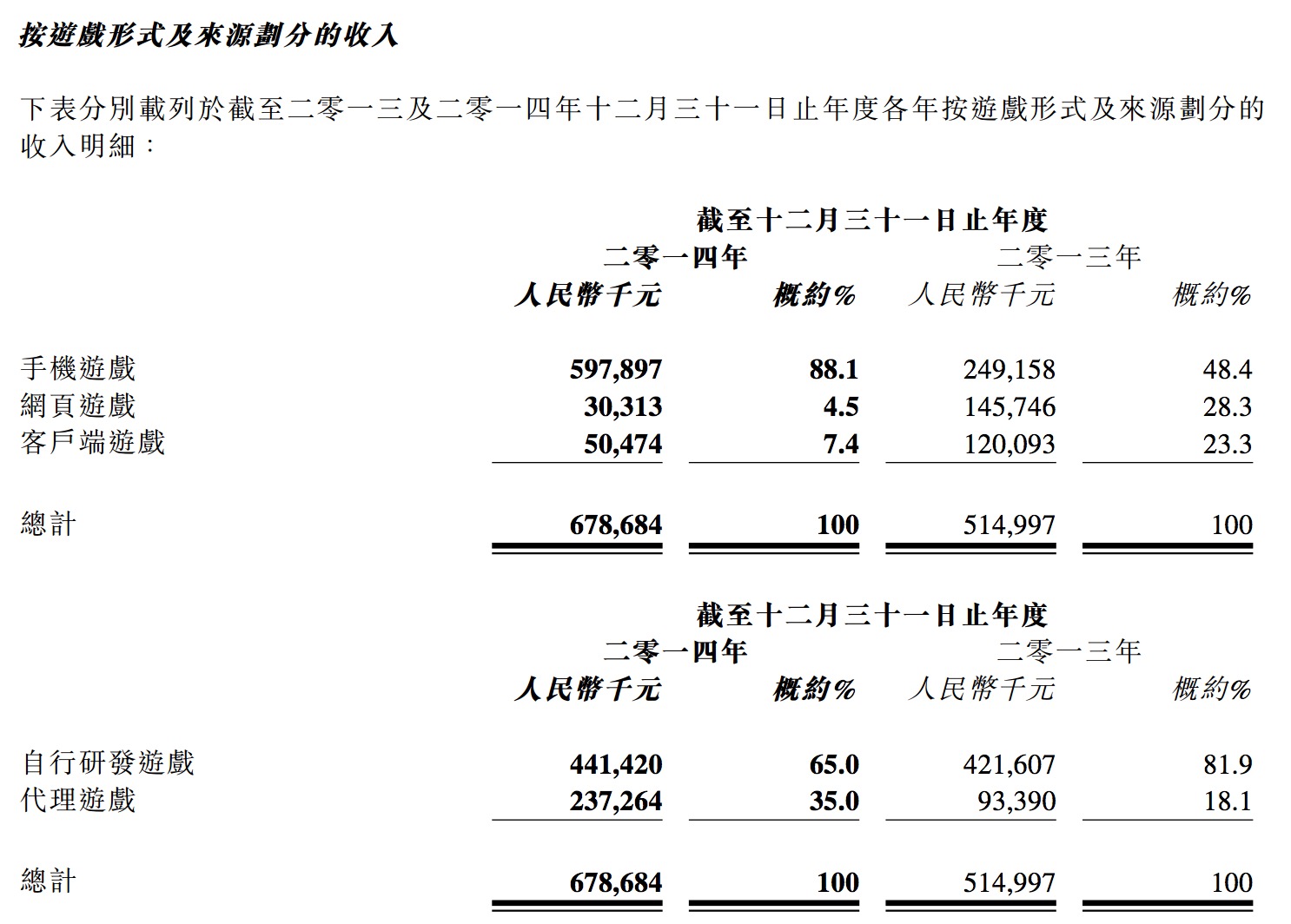 蓝港2014年报：净利润达1.65亿元 增长达95.4%jpg