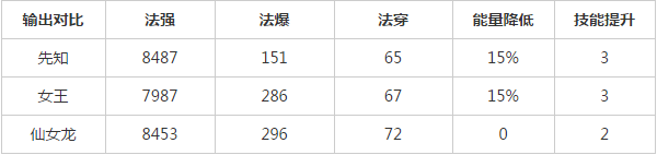 《刀塔传奇》仙女龙详细介绍