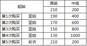 《新仙剑奇侠传》铜钱换元宝攻略