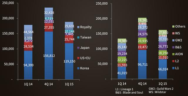 NCSOFT财年Q1纯利飙高 下季或重点布局手游