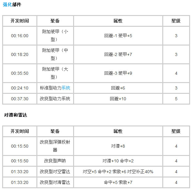 战舰少女所有装备开发时间大全