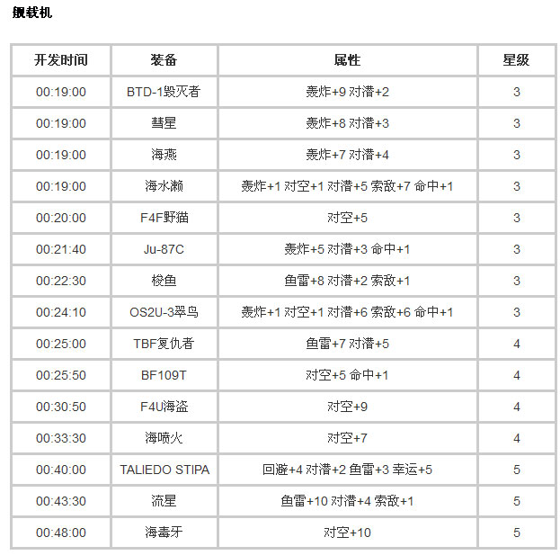 战舰少女所有装备开发时间大全