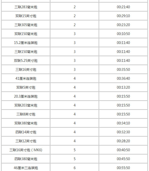 战舰少女所有装备开发时间大全