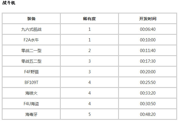 战舰少女所有装备开发时间大全