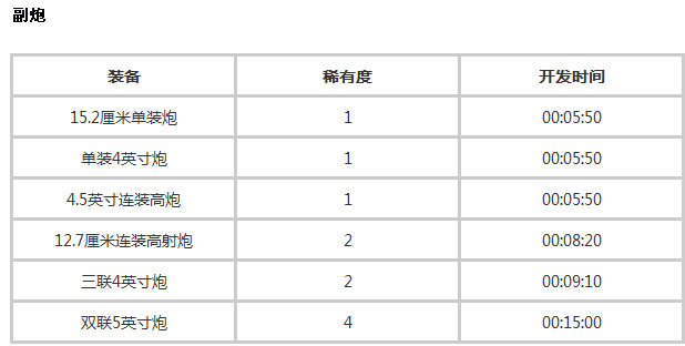 战舰少女所有装备开发时间大全