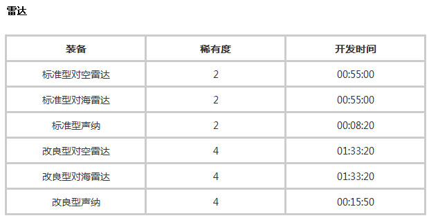 战舰少女所有装备开发时间大全