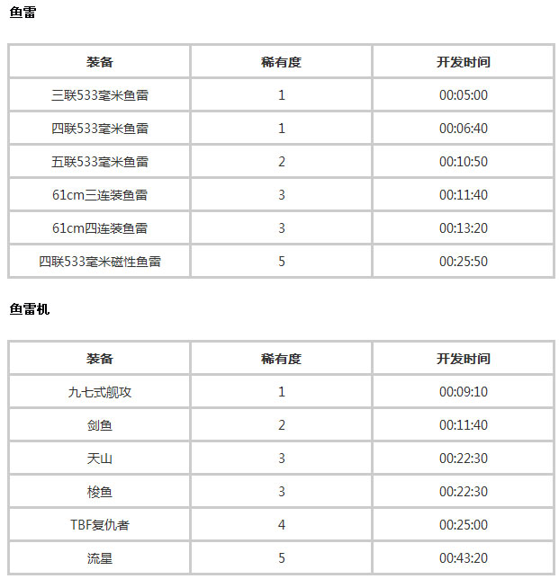 战舰少女所有装备开发时间大全