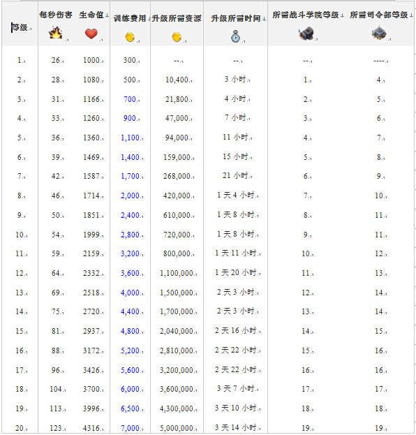 《海岛奇兵》重机枪兵介绍 胖子升级数据查询