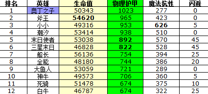 《刀塔传奇》奥丁之子实时攻略