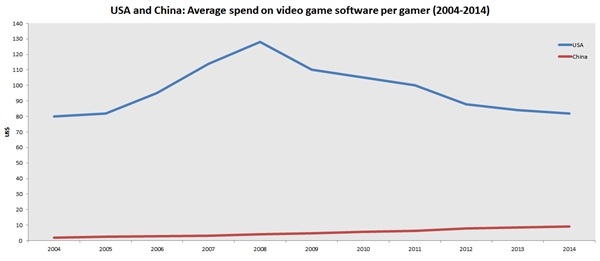 盗版肆虐 中国玩家游戏花费仅为美国1/8