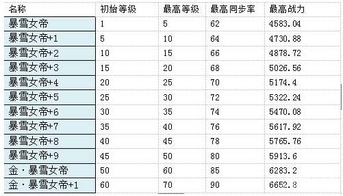 《雷霆战机》暴雪女帝等级属性详解