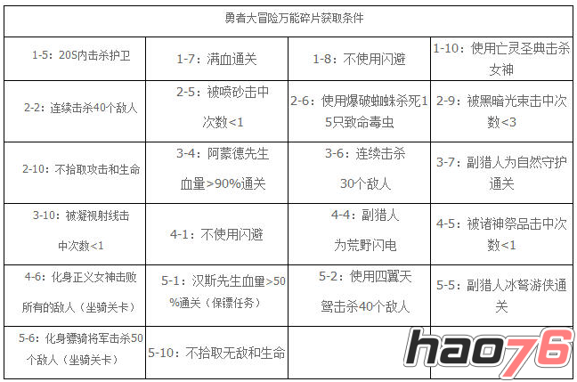 《勇者大冒险》万能碎片获取技巧