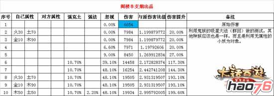 《大话西游》手游五行强克强法伤害是什么