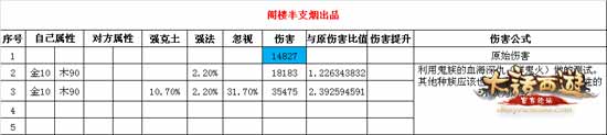 《大话西游》手游五行强克强法伤害是什么