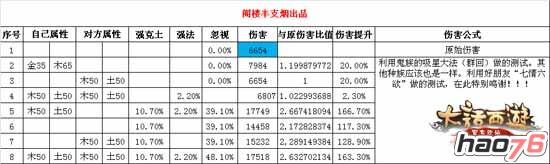 《大话西游》手游五行强克强法伤害是什么