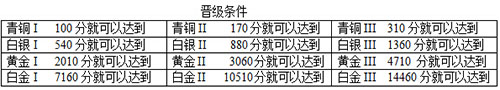 《天天飞车》大乱斗等级晋级条件