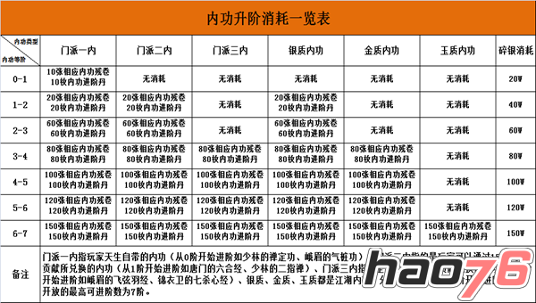 内修之道《九阴》手游内功进阶消耗一览