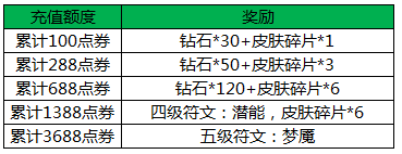 《王者荣耀》iOS区“冬日跨年版”活动集合