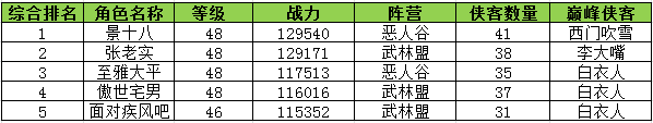 安卓内测一周趣味数据 《新古龙群侠传》未发先热