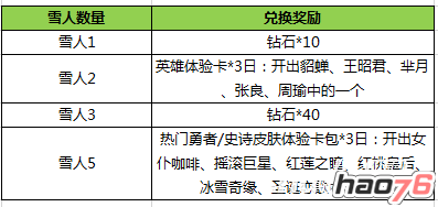 王者荣耀冬日雪人兑换什么好  雪人兑换技巧推荐