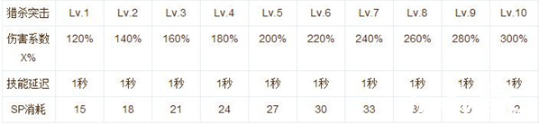 仙境传说ro手游神射手怎么加技能点