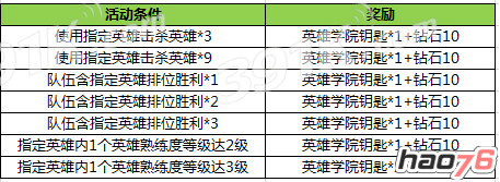 王者荣耀英雄学院钥匙怎么获得  王者荣耀英雄学院钥匙获得方法 