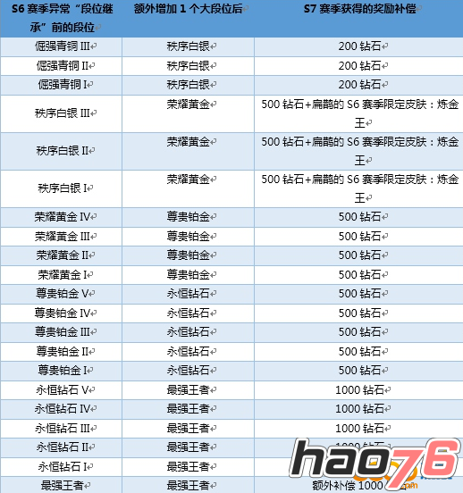 王者荣耀S6赛季段位继承异常补偿为什么没有到账